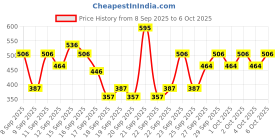 nykaa.com Pilgrim Matte Me Up Intense Colour Transferproof & Smudgeproof Lipstick pilgrim Price History Graph from 8 Sep 2025 to 6 Oct 2025