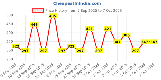 nykaa.com Pilgrim Matte Me Up! Liquid Lipstick pilgrim Price History Graph from 9 Sep 2025 to 7 Oct 2025