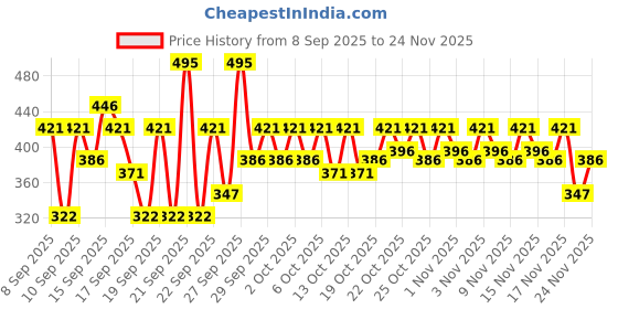 nykaa.com Pilgrim Mega Curl Next-Gen Tubing Mascara - Black Icon-01 pilgrim Price History Graph from 8 Sep 2025 to 24 Nov 2025