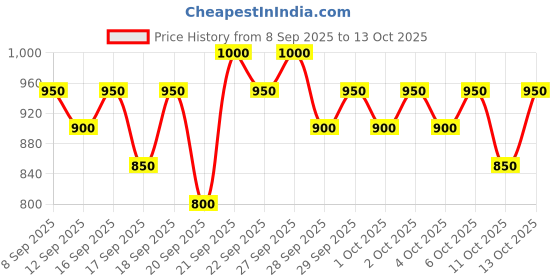 nykaa.com Pilgrim Natural Vitamin C Serum 20% with Hyaluronic Acid & Kakadu Plum pilgrim Price History Graph from 8 Sep 2025 to 13 Oct 2025