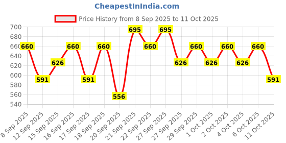 nykaa.com Pilgrim Niacinamide & Alpha Arbutin Skin Clarifying Serum pilgrim Price History Graph from 8 Sep 2025 to 10 Oct 2025