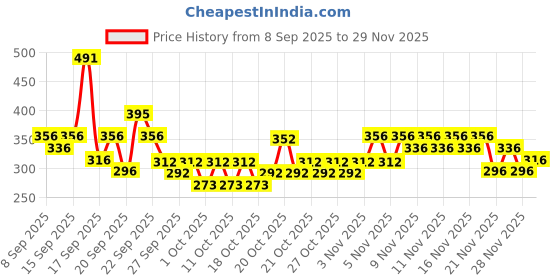 nykaa.com Pilgrim Patua & 10X Keratin Smoothening Shampoo For Dry & Frizzy Hair pilgrim Price History Graph from 8 Sep 2025 to 28 Nov 2025