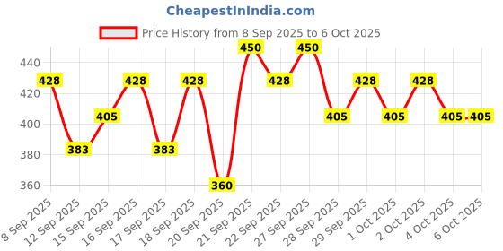 nykaa.com Pilgrim Patua & AHA BHA Scalp Scrub Deep Cleanse for Healthy Scalp pilgrim Price History Graph from 8 Sep 2025 to 5 Oct 2025
