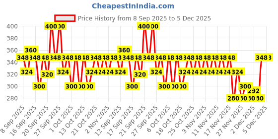 nykaa.com Pilgrim Patua & Keratin Hair Smoothing Conditioner for Dry & Frizzy Hair pilgrim Price History Graph from 8 Sep 2025 to 4 Dec 2025