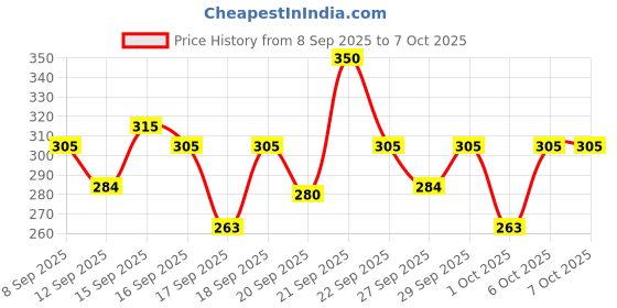 nykaa.com Pilgrim Patua Leave In Conditioner pilgrim Price History Graph from 8 Sep 2025 to 7 Oct 2025