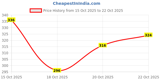 nykaa.com Pilgrim Patua Strengthening Hair Oil for Strong Silky Hair pilgrim Price History Graph from 15 Oct 2025 to 22 Oct 2025