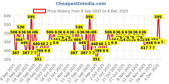 nykaa.com Pilgrim Pore Blurring Airbrush Finish Loose Powder pilgrim Price History Graph from 8 Sep 2025 to 6 Dec 2025