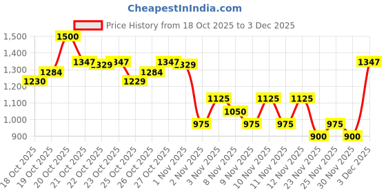 nykaa.com Pilgrim Red Vine Anti-Ageing Combo Face Wash, Serum & SPF 30 Cream pilgrim Price History Graph from 18 Oct 2025 to 30 Nov 2025