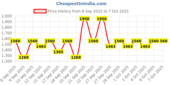 nykaa.com Pilgrim Red Vine Dawn to Dusk Premium Ritual Combo Pack pilgrim Price History Graph from 8 Sep 2025 to 7 Oct 2025