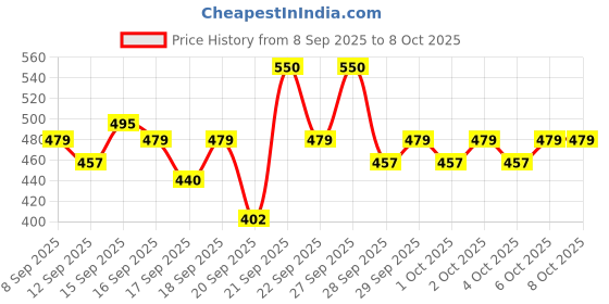 nykaa.com Pilgrim Red Vine Face Cream SPF 30 with Vitamin C & Rosehip Oil pilgrim Price History Graph from 8 Sep 2025 to 8 Oct 2025