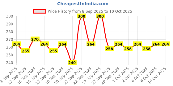 nykaa.com Pilgrim Red Vine Face Mist & Toner with Vitamin B3 & Aloe pilgrim Price History Graph from 8 Sep 2025 to 9 Oct 2025
