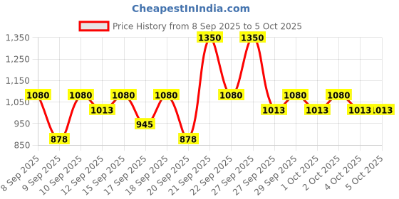 nykaa.com Pilgrim Red Vine Face Ritual Combo Pack pilgrim Price History Graph from 8 Sep 2025 to 4 Oct 2025