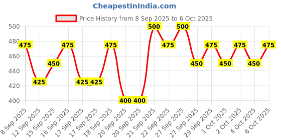 nykaa.com Pilgrim Red Vine Face Scrub with Mulberry & Aloe pilgrim Price History Graph from 8 Sep 2025 to 6 Oct 2025