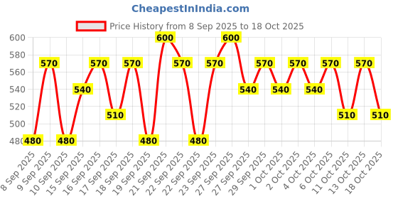 nykaa.com Pilgrim Red Vine Face Serum pilgrim Price History Graph from 8 Sep 2025 to 18 Oct 2025