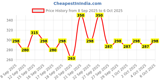nykaa.com Pilgrim Red Vine Face Wash with Vitamin C & Aloe pilgrim Price History Graph from 8 Sep 2025 to 5 Oct 2025