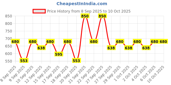 nykaa.com Pilgrim Red Vine Skin Refining Combo pilgrim Price History Graph from 8 Sep 2025 to 10 Oct 2025