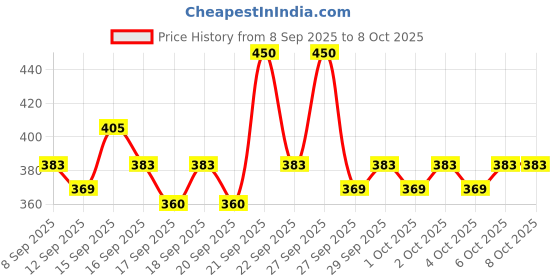 nykaa.com Pilgrim Red Vine Under Eye Cream with Retinol & Vitamin C pilgrim Price History Graph from 8 Sep 2025 to 8 Oct 2025