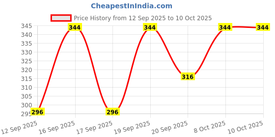 nykaa.com Pilgrim Redensyl & Anagain Hairfall Control Conditioner pilgrim Price History Graph from 12 Sep 2025 to 10 Oct 2025