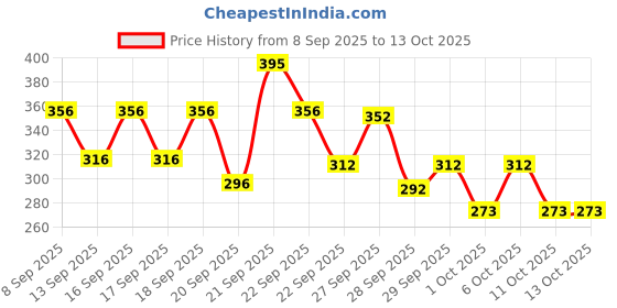 nykaa.com Pilgrim Redensyl & Anagain Hairfall Control Shampoo pilgrim Price History Graph from 8 Sep 2025 to 12 Oct 2025