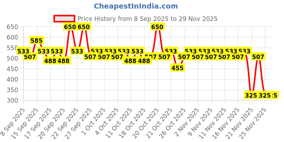 nykaa.com Pilgrim Retinol Night Cream with Vitamin C & Hyaluronic Acid pilgrim Price History Graph from 8 Sep 2025 to 29 Nov 2025