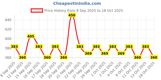 nykaa.com Pilgrim Retinol Under Eye Cream with Vitamin C & Hyaluronic Acid pilgrim Price History Graph from 8 Sep 2025 to 17 Oct 2025