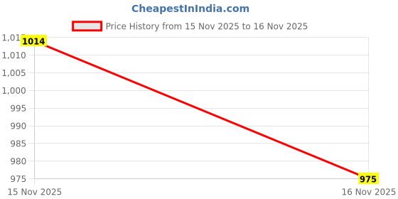 nykaa.com Pilgrim Salicylic & Glycolic Acid Anti Acne Serum - Pack Of 2 pilgrim Price History Graph from 15 Nov 2025 to 16 Nov 2025