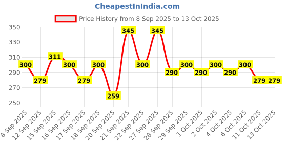 nykaa.com Pilgrim Salicylic (BHA) & Glycolic Acid (AHA) Foaming Face Wash pilgrim Price History Graph from 8 Sep 2025 to 12 Oct 2025