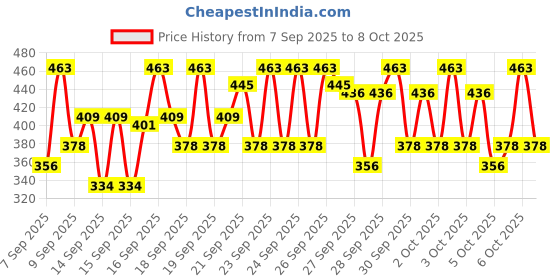 nykaa.com Pilgrim Spanish Squalane & Niacinamide Glow Body Lotion pilgrim Price History Graph from 7 Sep 2025 to 8 Oct 2025