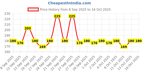 nykaa.com Pilgrim Squalane Bubblegum Lip Balm pilgrim Price History Graph from 8 Sep 2025 to 16 Oct 2025