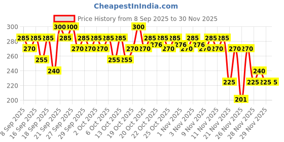 nykaa.com Pilgrim Squalane Bubblegum Lip Serum pilgrim Price History Graph from 8 Sep 2025 to 30 Nov 2025