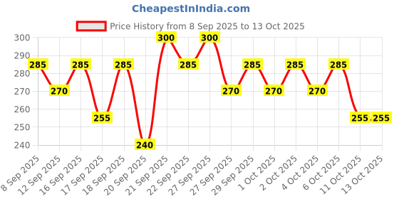 nykaa.com Pilgrim Squalane Exfoliating Lip Peel Roll-on pilgrim Price History Graph from 8 Sep 2025 to 12 Oct 2025