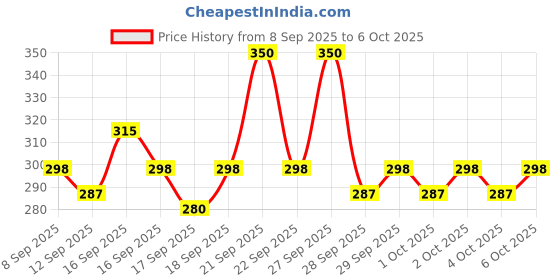 nykaa.com Pilgrim Squalane Foaming Face Wash with Kiwi Extract & Vitamin B5 pilgrim Price History Graph from 8 Sep 2025 to 6 Oct 2025