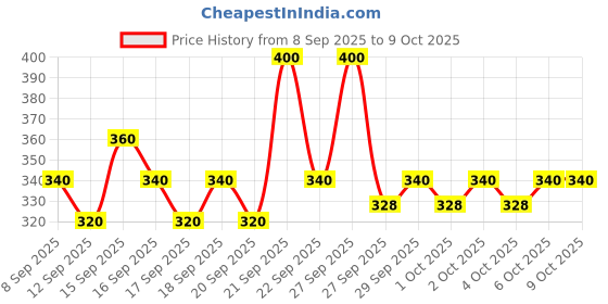nykaa.com Pilgrim Squalane Roll-On Under Eye Eream Serum with Phyto-Retinol & Caffeine pilgrim Price History Graph from 8 Sep 2025 to 9 Oct 2025