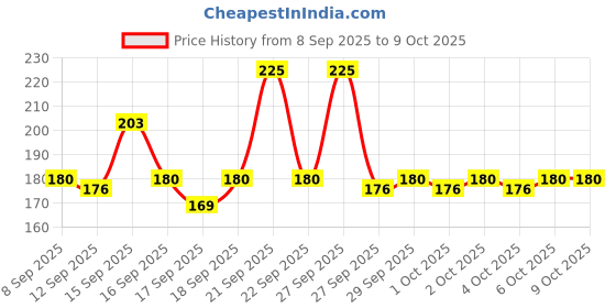 nykaa.com Pilgrim Squalane Strawberry Lip Balm pilgrim Price History Graph from 8 Sep 2025 to 9 Oct 2025