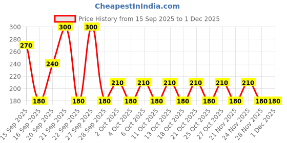 nykaa.com Pilgrim Squalane Toner & Mist for Glowing Skin Oily Acne Prone Dry Skin pilgrim Price History Graph from 15 Sep 2025 to 1 Dec 2025