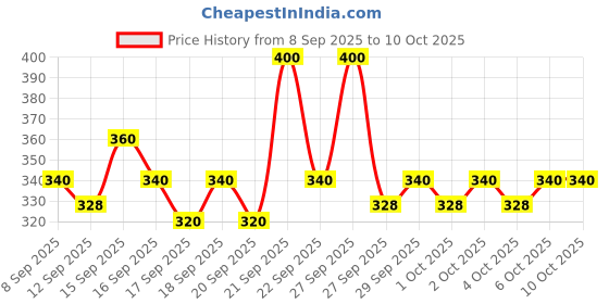 nykaa.com Pilgrim Squalane Under Eye Cream with Phyto-Retinol & Caffeine pilgrim Price History Graph from 8 Sep 2025 to 10 Oct 2025