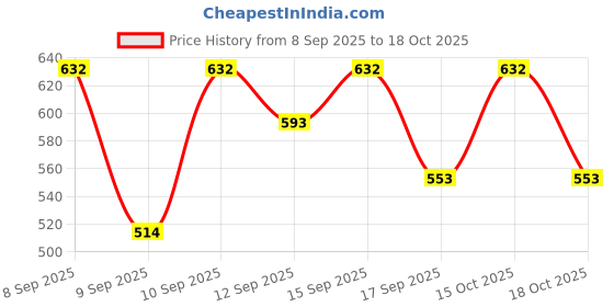 nykaa.com Pilgrim Sulfate Free Shampoo - Pack of 2 pilgrim Price History Graph from 8 Sep 2025 to 18 Oct 2025
