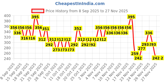 nykaa.com Pilgrim Sulfate Free Shampoo with Argan Oil, Camellia & White Lotus pilgrim Price History Graph from 8 Sep 2025 to 27 Nov 2025