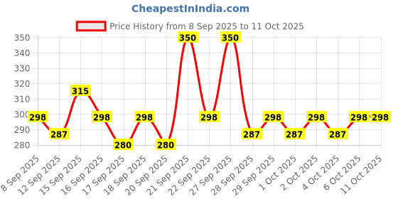 nykaa.com Pilgrim Tea Tree Purifying Foaming Face Wash pilgrim Price History Graph from 8 Sep 2025 to 10 Oct 2025