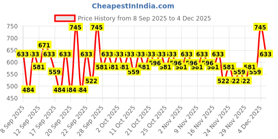 nykaa.com Pilgrim The Spanish Collection Highlighter Duo - Champagne Gold & Rose Gold 01 pilgrim Price History Graph from 8 Sep 2025 to 4 Dec 2025