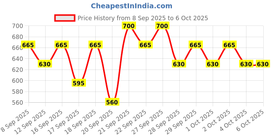 nykaa.com Pilgrim Ultra Matte Spf 50 Pa+++ Non-greasy & No White Cast Sunscreen pilgrim Price History Graph from 8 Sep 2025 to 5 Oct 2025