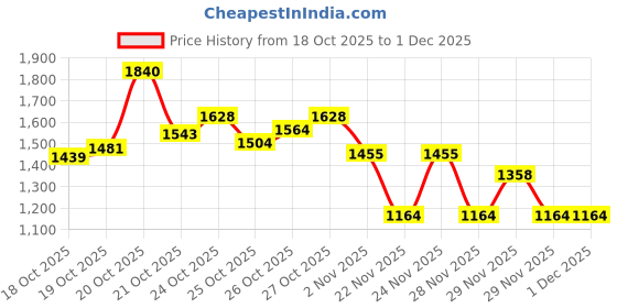 nykaa.com Pilgrim Vitamin-C Best seller CSMS Glow Combos pilgrim Price History Graph from 18 Oct 2025 to 1 Dec 2025