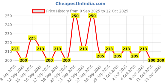 nykaa.com Pilgrim Vitamin C Gel Face Wash Wth Kakadu Plum & Lime Pearl pilgrim Price History Graph from 8 Sep 2025 to 12 Oct 2025