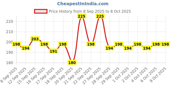 nykaa.com Pilgrim Vitamin C Lip Balm SPF 30 With Australian Kakadu Plum & Shea Butter pilgrim Price History Graph from 8 Sep 2025 to 7 Oct 2025