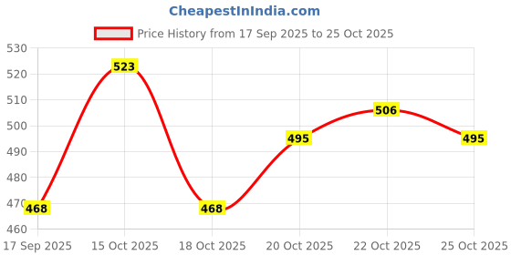 nykaa.com Pilgrim Vitamin C Night Serum with Hyaluronic Acid & White Lotus pilgrim Price History Graph from 17 Sep 2025 to 25 Oct 2025