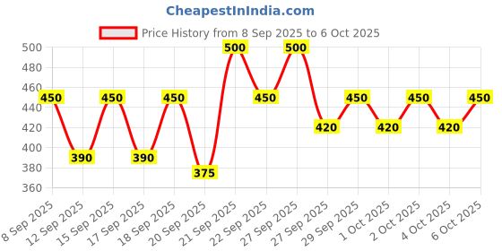 nykaa.com Pilgrim White Lotus Day Cream SPF 50 with Camellia & Yugdugu pilgrim Price History Graph from 8 Sep 2025 to 5 Oct 2025