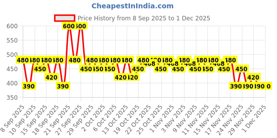 nykaa.com Pilgrim White Lotus Natural Face Mist & Toner - Pack of 2 pilgrim Price History Graph from 8 Sep 2025 to 1 Dec 2025