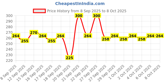 nykaa.com Pilgrim White Lotus Natural Face Mist & Toner with Camellia & Witch Hazel pilgrim Price History Graph from 8 Sep 2025 to 7 Oct 2025