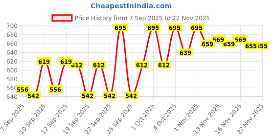 nykaa.com PINKFLASH 3 Pan Eyeshadow pinkflash Price History Graph from 7 Sep 2025 to 22 Nov 2025