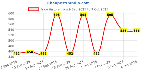 nykaa.com PINKFLASH Color Change Magic Lasting Lip Tint pinkflash Price History Graph from 9 Sep 2025 to 9 Oct 2025